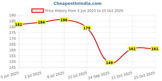 flipkart.com rabhnoor Velvet Bolsters Cover rabhnoor Price History Graph from 5 Jun 2025 to 22 Oct 2025