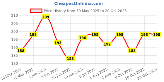 flipkart.com pooja e-business VELVET BOTTLE COVER 125-150 ML CAPACITY pooja e-business Price History Graph from 30 May 2025 to 18 Oct 2025