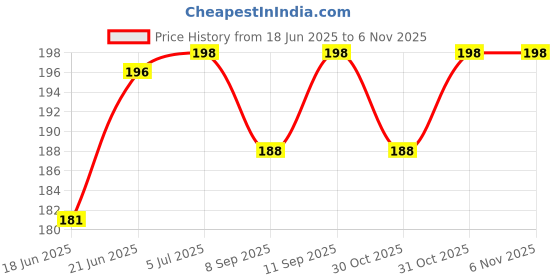 flipkart.com pooja e-business VELVET BOTTLE COVER 125-150 ML CAPACITY pooja e-business Price History Graph from 18 Jun 2025 to 4 Nov 2025