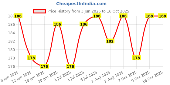flipkart.com pooja e-business VELVET BOTTLE COVER 125-150 ML CAPACITY pooja e-business Price History Graph from 3 Jun 2025 to 16 Oct 2025