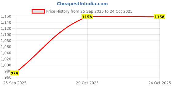 flipkart.com wild mint velvet C shaped Reversible Microfibre Solid Pregnancy Pillow Pack of 1 wild mint Price History Graph from 25 Sep 2025 to 23 Oct 2025