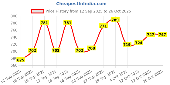 flipkart.com seezons Velvet Camel Baby Carry Bed Infant Lounger Sleeping Bag Sleeping Bag seezons Price History Graph from 12 Sep 2025 to 26 Oct 2025