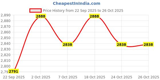 flipkart.com hsr Velvet Car Seat Cover hsr Price History Graph from 22 Sep 2025 to 26 Oct 2025