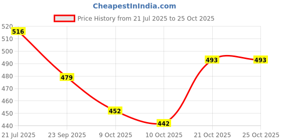 flipkart.com keepcart Velvet Car Seat Cover For Universal For Car Universal For Car keepcart Price History Graph from 21 Jul 2025 to 25 Oct 2025
