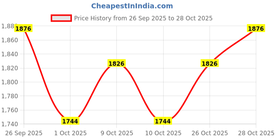 flipkart.com keepcart Velvet Car Seat Cover For Universal For Car Universal For Car keepcart Price History Graph from 26 Sep 2025 to 28 Oct 2025