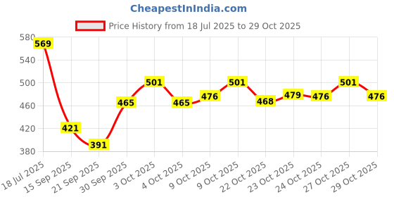 flipkart.com hsr Velvet Car Seat Cover Universal For Car hsr Price History Graph from 18 Jul 2025 to 29 Oct 2025