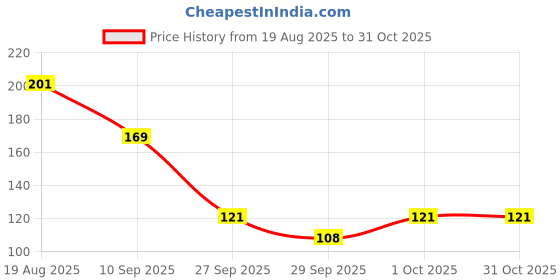 flipkart.com vartin Velvet Cartoon Eye Mask for Yoga Meditation Kids/Adults, Soft and Orthoptic vartin Price History Graph from 19 Aug 2025 to 31 Oct 2025