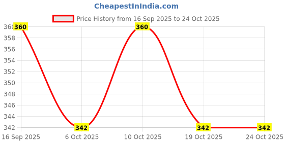 flipkart.com kioni Velvet Cartoon Toddler, Girl, Kids, Boys, Baby Pillow Microfibre Toons & Characters Baby Pillow Pack of 1 kioni Price History Graph from 16 Sep 2025 to 24 Oct 2025