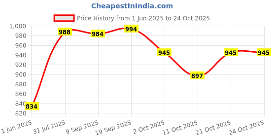flipkart.com wisehome Velvet Checkered 3+3 Seater L-Shape Sofa Cover wisehome Price History Graph from 1 Jun 2025 to 23 Oct 2025