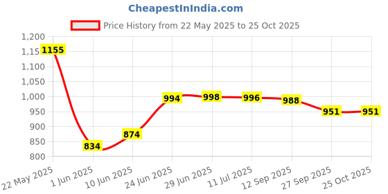 flipkart.com wisehome Velvet Checkered 3+3 Seater L-Shape Sofa Cover wisehome Price History Graph from 22 May 2025 to 25 Oct 2025