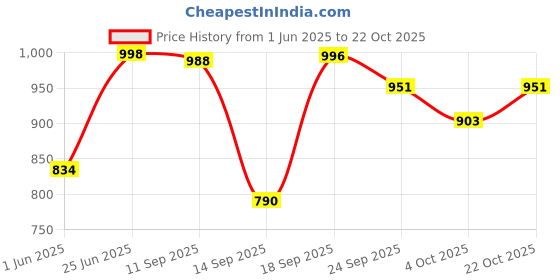 flipkart.com wisehome Velvet Checkered 3+3 Seater L-Shape Sofa Cover wisehome Price History Graph from 1 Jun 2025 to 22 Oct 2025