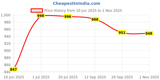 flipkart.com wisehome Velvet Checkered 3+3 Seater L-Shape Sofa Cover wisehome Price History Graph from 10 Jun 2025 to 1 Nov 2025