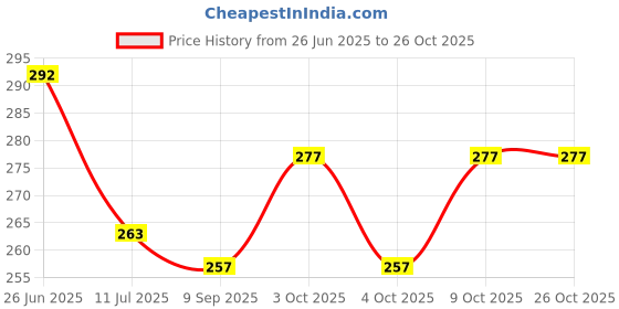 flipkart.com bantoo Velvet, Cotton Baby Sleeping Mat bantoo Price History Graph from 26 Jun 2025 to 26 Oct 2025