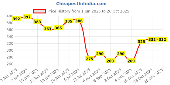 flipkart.com bantoo Velvet, Cotton Baby Sleeping Mat bantoo Price History Graph from 1 Jun 2025 to 26 Oct 2025