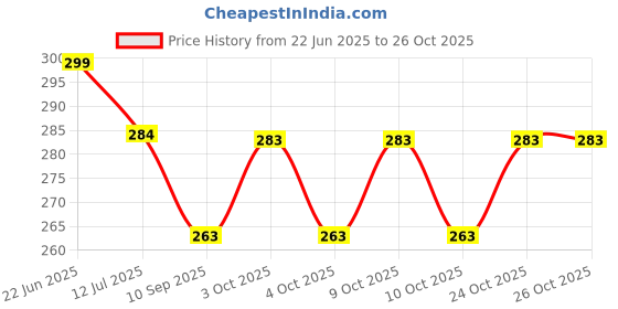 flipkart.com bantoo Velvet, Cotton Baby Sleeping Mat bantoo Price History Graph from 22 Jun 2025 to 26 Oct 2025
