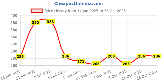 flipkart.com bantoo Velvet, Cotton Baby Sleeping Mat bantoo Price History Graph from 14 Jun 2025 to 26 Oct 2025
