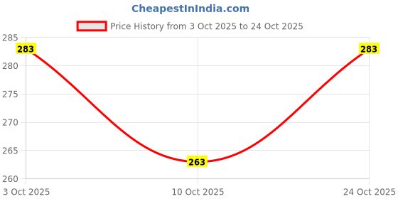 flipkart.com bantoo Velvet, Cotton Baby Sleeping Mat bantoo Price History Graph from 3 Oct 2025 to 24 Oct 2025