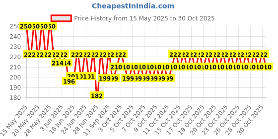flipkart.com nandani enterprises Velvet, Cotton Blend Embroidered, Solid Red Men Dupatta nandani enterprises Price History Graph from 15 May 2025 to 30 Oct 2025