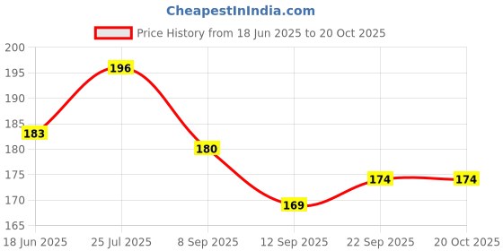 flipkart.com bhvmey Velvet Cushion Book for Interactive Learning Experience for Kids bhvmey Price History Graph from 18 Jun 2025 to 17 Oct 2025
