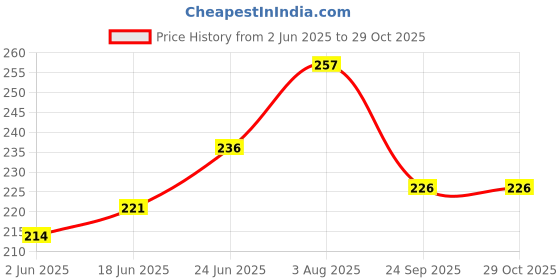 flipkart.com bluegrass Velvet Cushions & Pillows Cover bluegrass Price History Graph from 2 Jun 2025 to 28 Oct 2025
