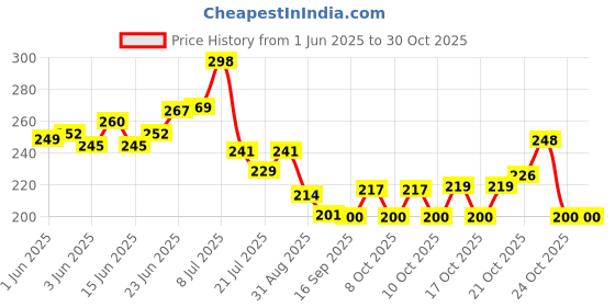 flipkart.com national handloom Velvet Cushions Cover national handloom Price History Graph from 1 Jun 2025 to 29 Oct 2025