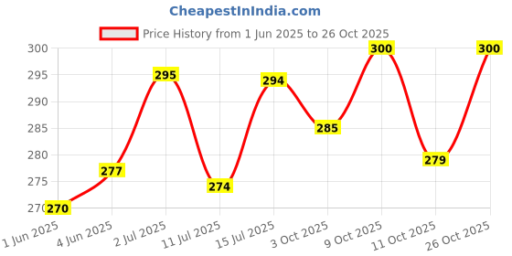 flipkart.com bigger fish Velvet Cushions Cover bigger fish Price History Graph from 1 Jun 2025 to 26 Oct 2025