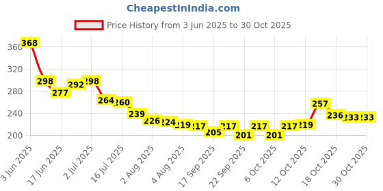 flipkart.com national handloom Velvet Cushions Cover national handloom Price History Graph from 3 Jun 2025 to 29 Oct 2025