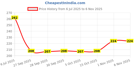 flipkart.com national handloom Velvet Cushions Cover national handloom Price History Graph from 6 Jul 2025 to 1 Nov 2025