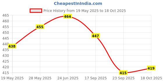 flipkart.com srphere Velvet Diffuser srphere Price History Graph from 19 May 2025 to 18 Oct 2025