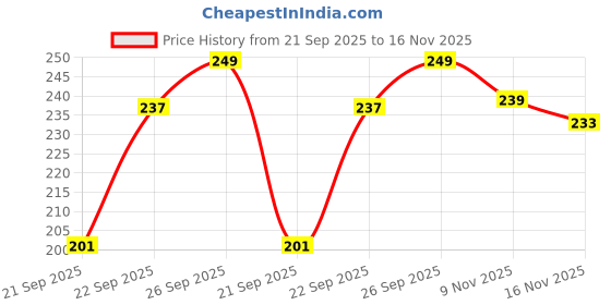 flipkart.com bsb home Velvet Door Mat bsb home Price History Graph from 21 Sep 2025 to 16 Nov 2025