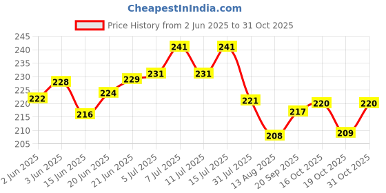 flipkart.com ccm Velvet Electric Charging V Hot Water Pad/Bag/Pillow for Pain Relief with Gel for Massage, Heating Pad-Heat Pouch Hot Water Bottle Bag Electric Water Bag 1 L Hot Water Bag (Multicolor) Hot Bottle 1 L Hot Water Bag ccm Price History Graph from 2 Jun 2025 to 31 Oct 2025