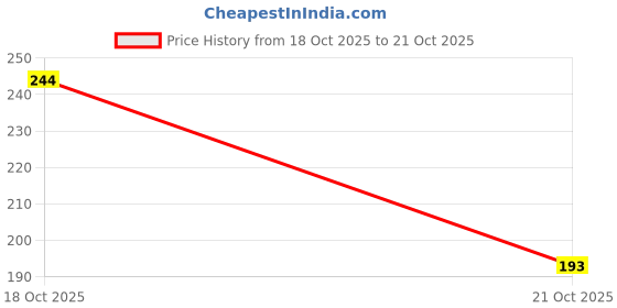 flipkart.com velora Velvet Electric Heating Bag for Back Pain, Neck Pain & Cramps Relief Electrical 1 L Hot Water Bag velora Price History Graph from 18 Oct 2025 to 21 Oct 2025