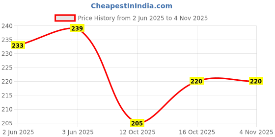 flipkart.com mobone ?Velvet Electric Heating Water Bag With Funnel | Rechargeable Heating Pad Elecreic Hot Water bag 1000 ml Hot Water Bag mobone Price History Graph from 2 Jun 2025 to 3 Nov 2025