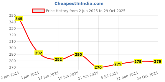 flipkart.com zeom VELVET Electric Warm Bag With Auto Cutoff electric 1 L Hot Water Bag Electrical 1 L Hot Water Bag zeom Price History Graph from 2 Jun 2025 to 29 Oct 2025