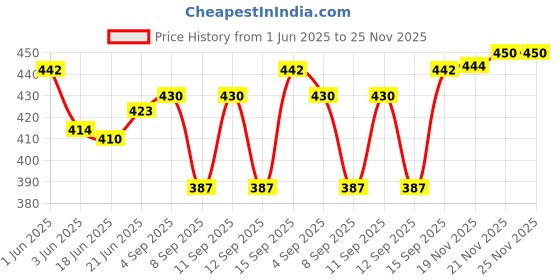 flipkart.com navti creations Velvet Embellished Dark Blue Men Dupatta navti creations Price History Graph from 1 Jun 2025 to 25 Nov 2025