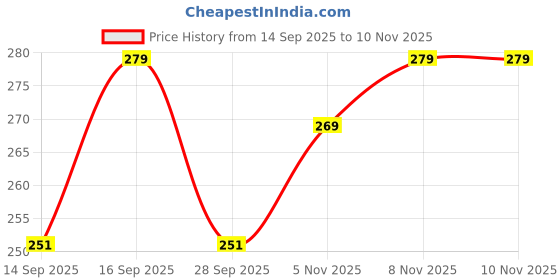 flipkart.com abhikart Velvet Embellished Green Women Dupatta abhikart Price History Graph from 14 Sep 2025 to 5 Nov 2025