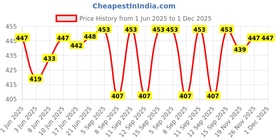 flipkart.com navti creations Velvet Embellished Maroon Men Dupatta navti creations Price History Graph from 1 Jun 2025 to 1 Dec 2025