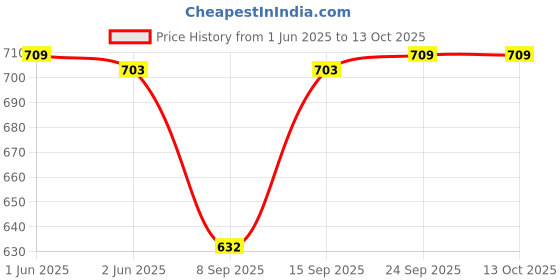 flipkart.com navti creations Velvet Embellished Maroon Men Dupatta navti creations Price History Graph from 1 Jun 2025 to 13 Oct 2025