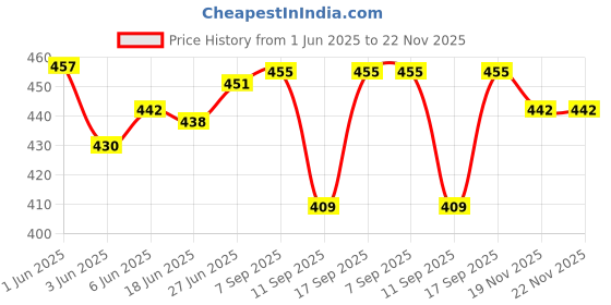 flipkart.com navti creations Velvet Embellished Pink Men Dupatta navti creations Price History Graph from 1 Jun 2025 to 22 Nov 2025