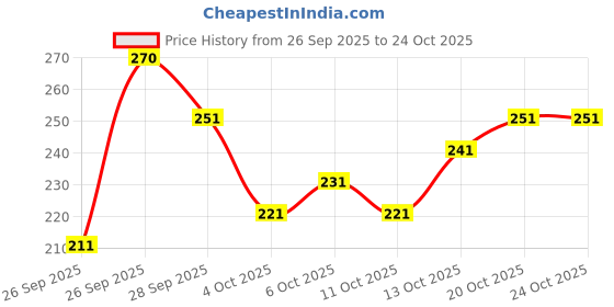 flipkart.com dupattaa Velvet Embroidered Blue Women Dupatta dupattaa Price History Graph from 26 Sep 2025 to 23 Oct 2025