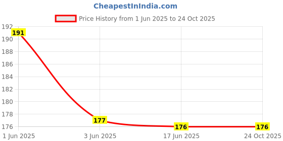 flipkart.com smaty champ Velvet Embroidered Gold, Maroon Men Dupatta smaty champ Price History Graph from 1 Jun 2025 to 24 Oct 2025