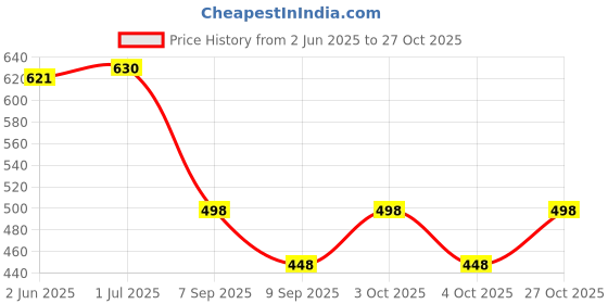 flipkart.com sareesutrra Velvet Embroidered Maroon Men Dupatta sareesutrra Price History Graph from 2 Jun 2025 to 27 Oct 2025