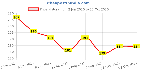 flipkart.com qtsy Velvet Embroidered Maroon Men Dupatta qtsy Price History Graph from 2 Jun 2025 to 22 Oct 2025