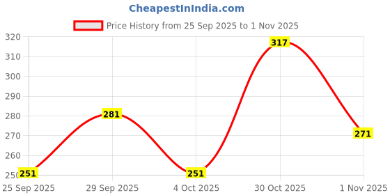 flipkart.com dupattaa Velvet Embroidered Red Women Dupatta dupattaa Price History Graph from 25 Sep 2025 to 1 Nov 2025