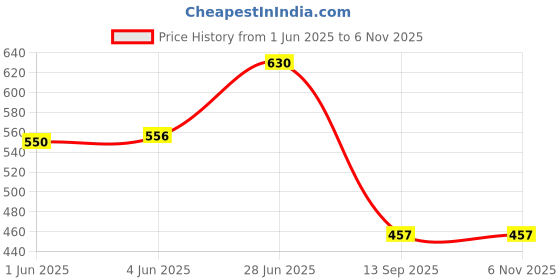 flipkart.com ncs Velvet Floor Mat ncs Price History Graph from 1 Jun 2025 to 6 Nov 2025