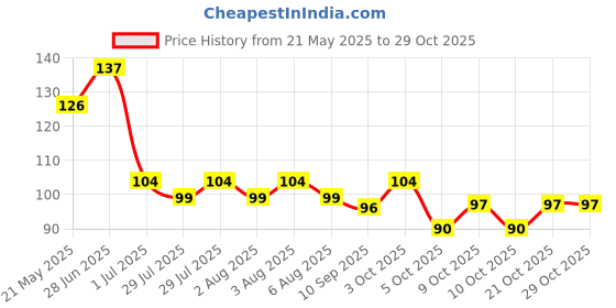 flipkart.com kylo Velvet Floor Mat kylo Price History Graph from 21 May 2025 to 28 Oct 2025