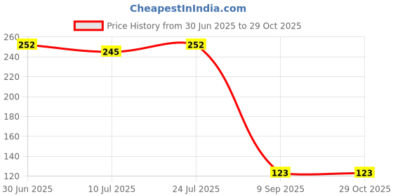 flipkart.com shri guru clothing Velvet Floor Mat shri guru clothing Price History Graph from 30 Jun 2025 to 29 Oct 2025