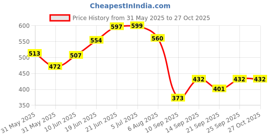 flipkart.com ncs Velvet Floor Mat ncs Price History Graph from 31 May 2025 to 27 Oct 2025