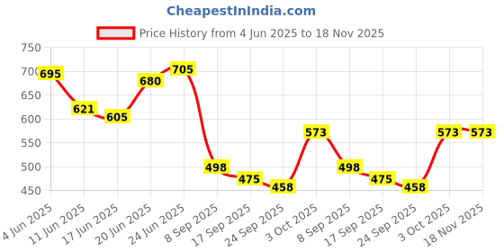 flipkart.com ncs Velvet Floor Mat ncs Price History Graph from 4 Jun 2025 to 18 Nov 2025