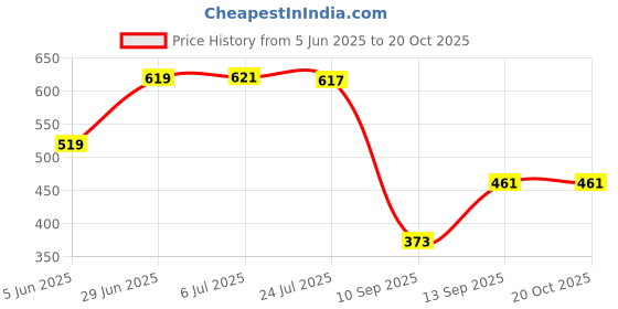 flipkart.com ncs Velvet Floor Mat ncs Price History Graph from 5 Jun 2025 to 20 Oct 2025